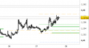 Eur/Usd intraday: allargate le proiezioni