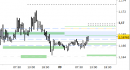 Eur/Usd intraday: nuovo segnale, rivisti i livelli