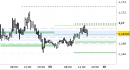 Eur/Usd intraday: toccato il primo target, nessuna modifica ai supporti