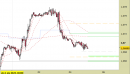 Eur/Usd intraday: prezzi in avvicinamento ai nuovi supporti