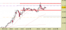 Future Dax intraday: prezzi nell'area delle resistenze daily