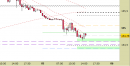 Future Bund intraday: tentativo di reazione in corso