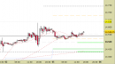 E.mini Nasdaq100 intraday: ancora intatti i livelli tecnici