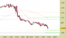 Eur/Usd intraday: prezzi in riavvicinamento ai supporti