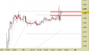 E.mini SP500 intraday: violata l'ex resistenza, attendiamo nuove indicazioni dalla chiusura