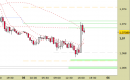 Eur/Usd intraday: chiuso il long sul target