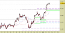 Indice S&P500 daily: chiuso il long sul target principale