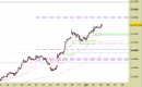 Indice Nasdaq100 daily: scenario intatto, prezzi in avvicinamento al target
