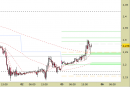 Future Natural Gas daily: riviste al rialzo le proiezioni a 2-3 giornate