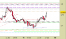 Future Copper daily: decisa reazione in corso dai supporti