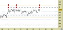 Azionario Italia daily: Eni - prezzi ancora sotto alle resistenze di breve periodo