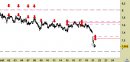 Azionario Italia daily: Eni - prezzi in avvicinamento al target; abbassate le resistenze
