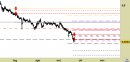 Azionario Italia daily: Saras - tendenza ribassista senza interruzione