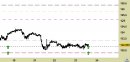 Forex weekly: Eur/JPY, prezzi in area di probabile reazione