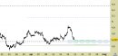 Azionario Italia daily: Unipol, prezzi in zona di probabile reazione