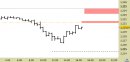 Eur/Usd intraday: nuovo segnale