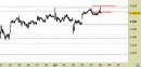 Indice S&P500 daily: prezzi respinti dalla resistenza principale
