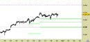 Indice S&P500 daily: indice stabile sotto i 4600 punti