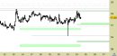 Azionario Europa weekly: Danone (Cac40) - alzato il supporto e avvicinato il target
