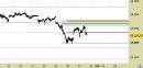 Indice DAX daily: indice sotto alle resistenze