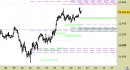 Indice Nasdaq100 daily: in avvicinamento al target principale