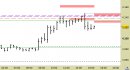 Future EuroStoxx50 intraday: abbassate le resistenze e confermate le proiezioni