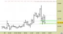 E.mini Nasdaq100 intraday: pressione sui supporti