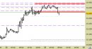 Future Dax intraday: prezzi respinti dalle resistenze