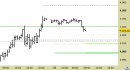 E.mini SP500 intraday: atteso un riavvicinamento provvisorio ai nuovi supporti