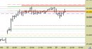 Future FtseMib intraday: tutti invariati i livelli