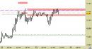 Future EuroStoxx50 intraday: toccati due massimi sulla resistenza