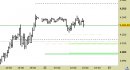 E.mini SP500 intraday: nessuna modifica ai riferimenti operativi