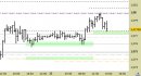 Eur/Usd intraday: prezzi di nuovo sul supporto
