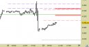 E.mini SP500 intraday: atteso un riavvicinamento alle resistenze