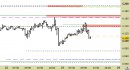 Future EuroStoxx50 intraday: prezzi respinti dall'area delle resistenze