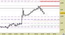 Eur/Usd intraday: atteso un nuovo riavvicinamento alle resistenze