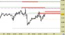 Future EuroStoxx50 intraday: abbassata la resistenza principale
