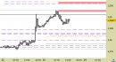 Eur/Usd intraday: tutti invariati i riferimenti tecnici