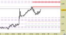 Eur/Usd intraday: prezzi in riavvicinamento alle resistenze