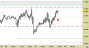 Future EuroStoxx50 intraday: rivisti tutti i riferimenti operativi fino a domani