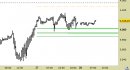 E.mini SP500 intraday: prezzi stabili sopra ai supporti