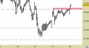 Future FtseMib intraday: in attesa di nuovi segnali; scenario non chiaro