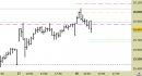 Future FtseMib intraday: ancora nessuna indicazione direzionale utile