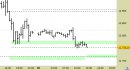 E.mini Nasdaq100 intraday: alzato leggermente il supporto principale