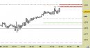 Eur/Usd intraday: nuovo segnale