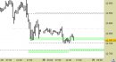 E.mini Nasdaq100 intraday: prezzi ancora in area di supporti