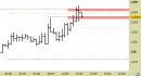 Eur/Usd intraday: prezzi in zona di ripiegamento