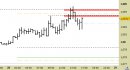 Eur/Usd intraday: segnale ancora attivo