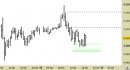 Future EuroStoxx50 intraday: scenario da conservare fino a domani