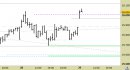 Future FtseMib intraday: chiuso il long sul target, attendiamo indicazioni